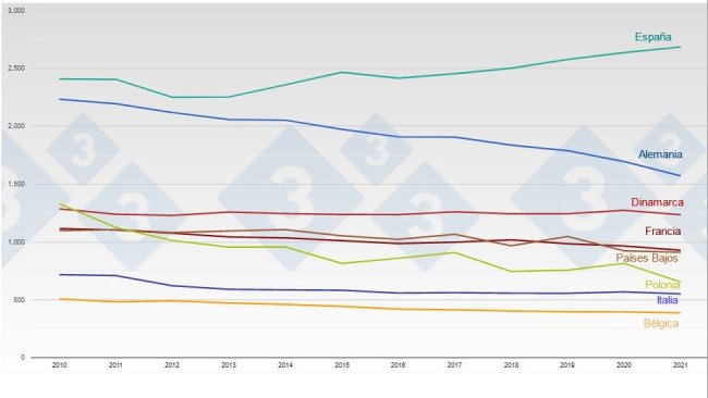 Evoluzione del censimento delle scrofe nei principali paesi produttori di suini nell'UE.