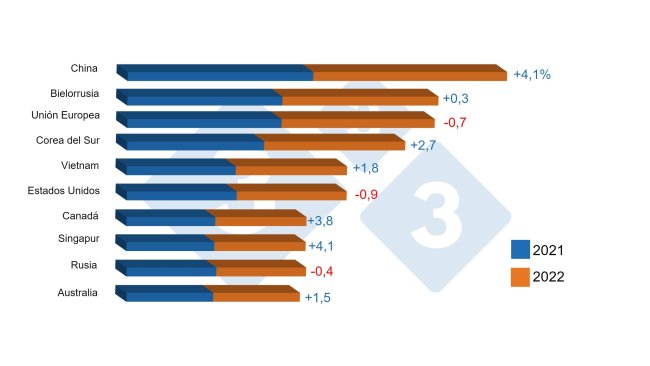 Top 10 consumatori di carne