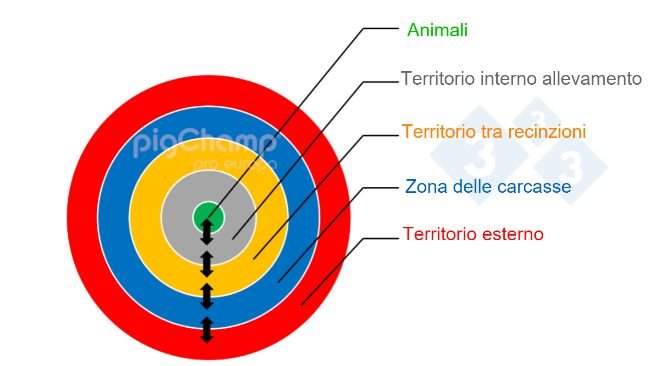 Immagine 1. Una rappresentazione schematica della gestione della Biosicurezza ad Anelli di un allevamento.
