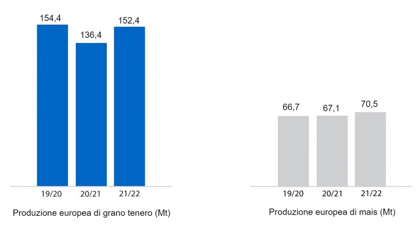 Grafico 4. Previsione del raccolto europeo di frumento tenero e mais (fonte: USDA).
