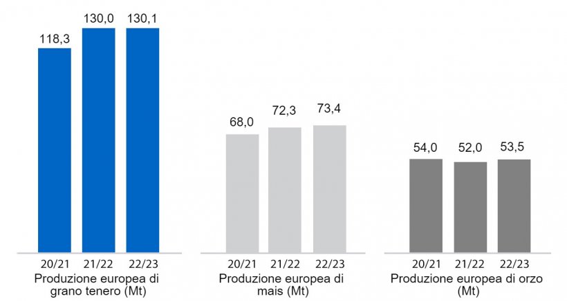 Grafico 5. Previsioni della Commissione Europea per frumento tenero, mais e orzo (fonte: Commissione Europea).
