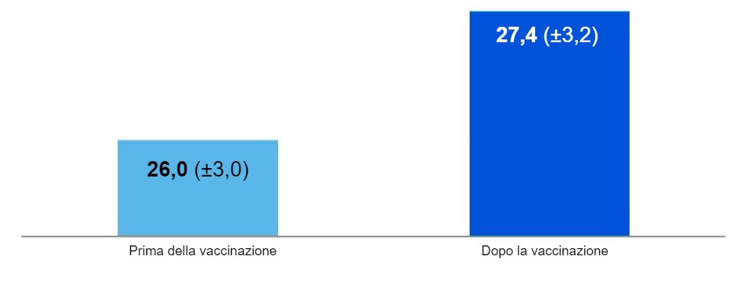 Número medio de lechones destetados por cerda y año seis meses antes y después de la aplicación de una vacuna contra la gripe. (Gumbert et al. 2020)