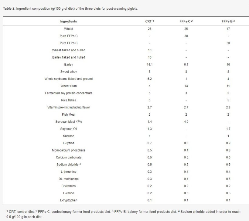 Tabella. Composizione della dieta (g/100 g di mangimi) di 3 formulazioni per suinetti nel post-svezzamento