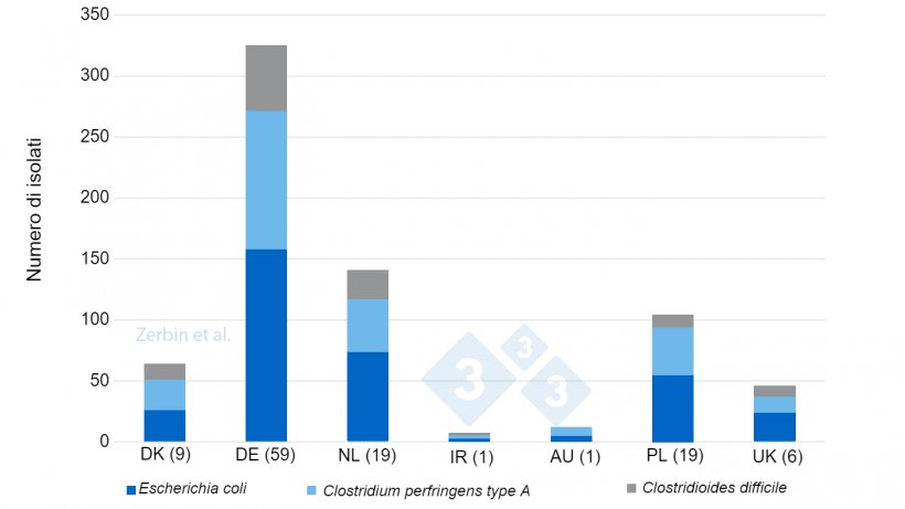 Figura 2. Numero di isolati batterici rilevati (totale n: 710) in 116 allevamenti per paese di origine. Numero di allevamenti&nbsp;per paese tra parentesi.
