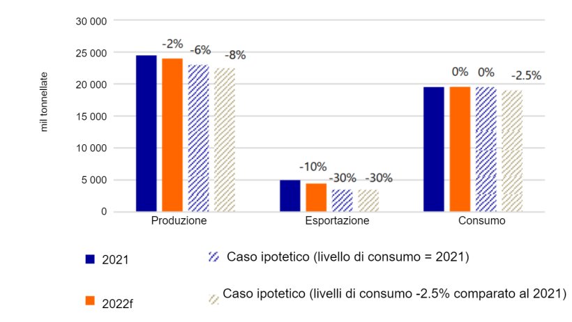 La produzione di carne suina nell&#39;UE27 + nel Regno Unito deve diminuire per bilanciare domanda e offerta. Nota: le variazioni sono confrontate ai livelli del 2021. Fonte: Eurostat, TDM, Rabobank 2022.
