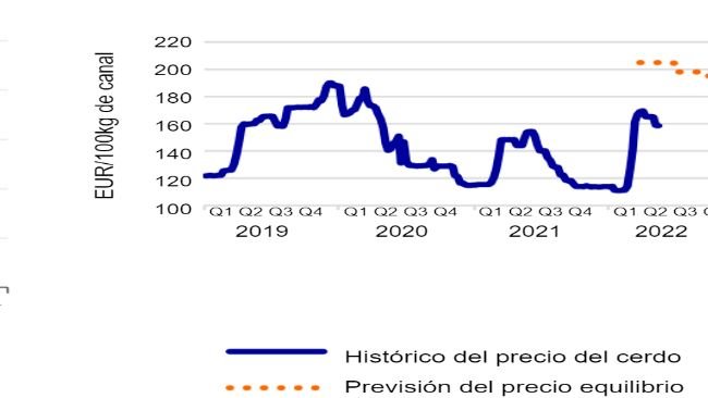 Sinistra: Il prezzo del costo dei suini da ingrasso aumenterà del 38%. Fonte: KWIN, InterPig, Commissione Europea, Agrimatie, Rabobank 2022. Destra: Previsione dei prezzi di pareggio delle carcasse suine. Fonte: Commissione Europea, Rabobank 2022.