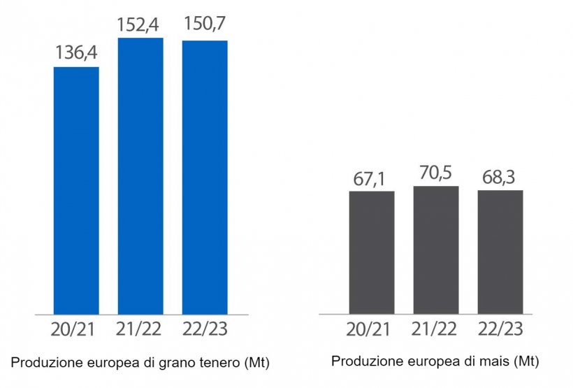 Grafico 2. Previsione del raccolto europeo di frumento tenero e mais (fonte: USDA).
