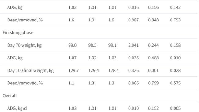 42 repliche per trattamento impiengando 816, 1,062, e1,304 suini per ogni tipologia rispettivamente con 10, 13, o 16 suini per spazio-mangiatoia