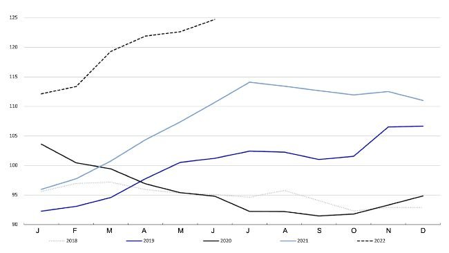 FAO Meat Price Index. Fonte: FAO.