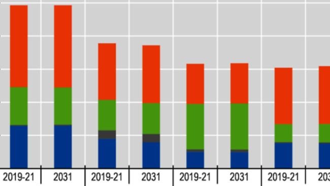 Consumo di carne pro-capite: Aumento della carne di pollame e di suino e diminuzione di quella bovina. Nota: il consumo pro capite è espresso in peso al dettaglio. Fonte: OCSE/FAO (2022), "OECD-FAO Agricultural Outlook", OECD Agricultural Statistics. http://dx.doi.org/10.1787/agr-outl-data-en