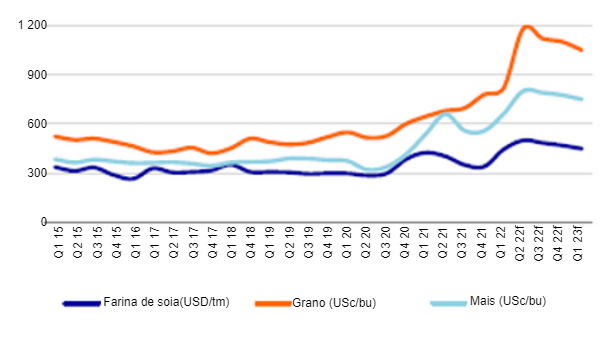 Figura 1. Previsioni trimestrali sui prezzi dei cereali per mangimi, previsione 1&deg; trimestre 2015 - 1&deg; trimestre 2023. Fonte: Rabobank.
