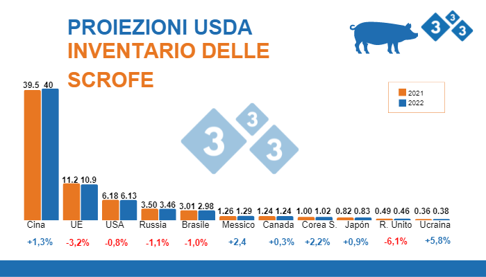 Fuente: FAS,USDA;12 de julio 2022. Cifras en Millones de cabezas.