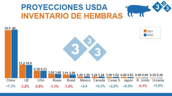 Fonte: FAS, USDA, 12 luglio 2022. Cifre in milioni di capi.
