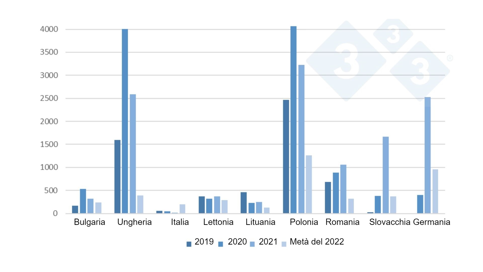 Evolución de los focos de PPA en jabalíes en la UE (2019-mediados de 2022)