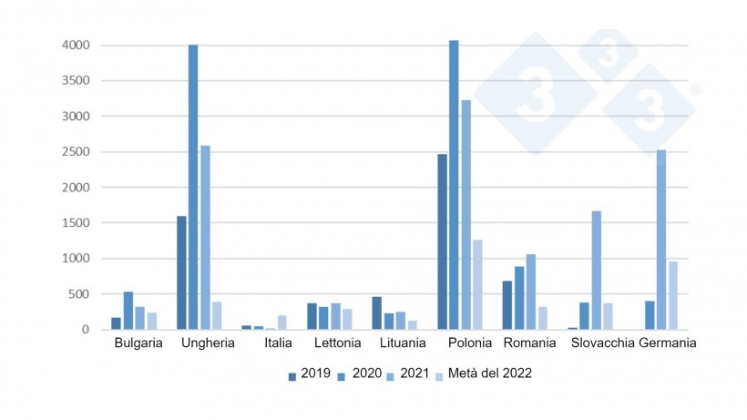 Evoluzione dei focolai di PSA nel cinghiale nell&#39;UE dal 2019 alla met&agrave; del 2022.
