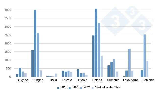 Evoluzione dei focolai di PSA nel cinghiale nell'UE dal 2019 alla metà del 2022.