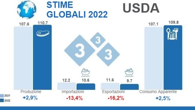 Fonte: FAS, USDA, 12 luglio 2022. Calcoli: Department of Economics and Market Intelligence 333 LATAM. Variazioni % rispetto al 2021. Dati in Milioni di tonnellate