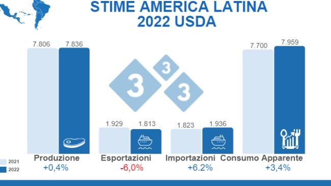Fonte: FAS, USDA. 12 luglio 2022. Calcoli: Department of Economy and Market Intelligence 333 LATAM Variazioni % rispetto al 2021. Cifre in migliaia di tonnellate.