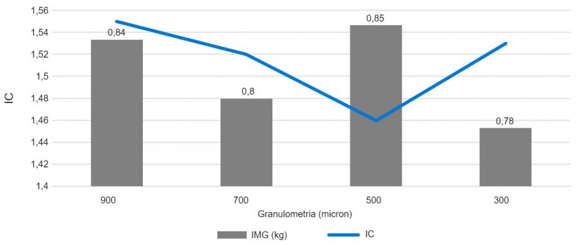 Grafico 2. Effetto della granulometria (micron) sulla crescita e conversione nella fase di post-svezzamento
