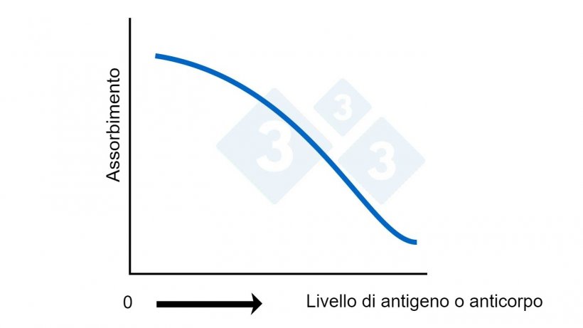 Figura 2B. ELISA competitivo. Calcolo del livello di antigene o anticorpo in base all&#39;assorbimento.
