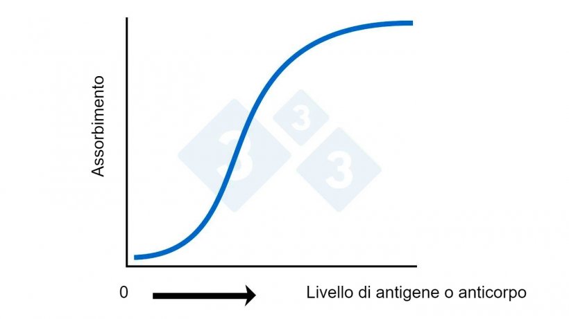 Figura 2A. ELISA: Calcolo del livello di antigene o anticorpo in base all&#39;assorbimento.
