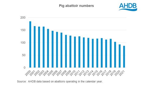 Calo del numero di impianti di macellazioni nel Regno Unito