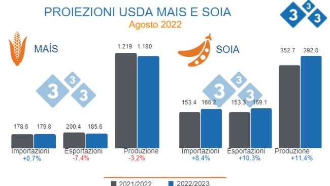 Fonte: USDA - WASDE. Dati in milioni di tonnellate