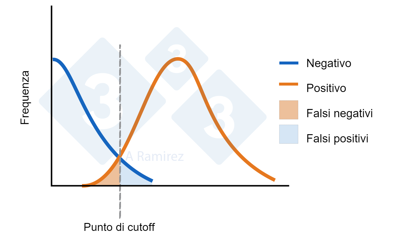 Diagrama que demuestra el punto de corte establecido para un ELISA