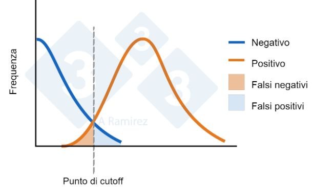 Figura 1. Diagramma che mostra il punto di cut-off stabilito per un ELISA. La curva blu rappresenta una distribuzione normale di animali negativi. La curva arancione rappresenta una distribuzione normale degli animali esposti. Viene indicata l'area dei falsi positivi e dei falsi negativi.