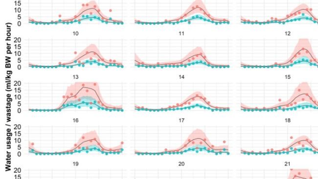 Fig. 1. Le curve mostrano il consumo e lo spreco d'acqua stimati da parte del gruppo di 15 suini (ml/kg di peso corporeo all'ora) nell'arco di ogni giorno durante il periodo di studio di 27 giorni, in ordine cronologico. In ogni curva, i bordi della banda indicano i limiti di un intervallo credibile al 95%. I dati osservati per l'acqua utilizzata e l'acqua sprecata in ogni ora di ogni giorno sono rappresentati da punti.