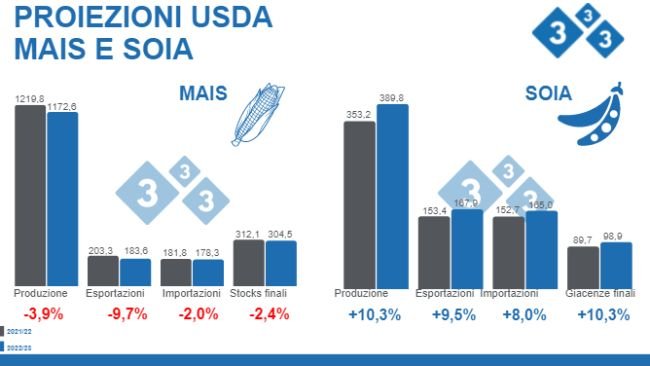 Fonte: USDA. WASDE 12 settembre 2022. Dati in milioni di tonnellate.
