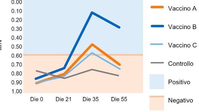 Figura 1. Rapporto campione/controllo negativo (M/N) IDEXX. Punto di cut-off: M/N ≥0.6 = negativo; M/N <0,6 = positivo. Martinez et al. 2015.