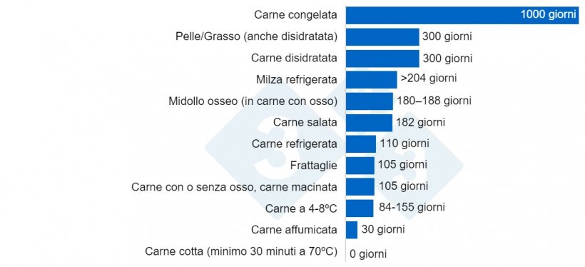 Grafico 1. Sopravvivenza del virus della PSA in diversi prodotti a base di carne. I virus possono sopravvivere a lungo nei tessuti o negli organi, anche se le alte temperature ne favoriscono l&#39;eliminazione. Liu et al. 2021
