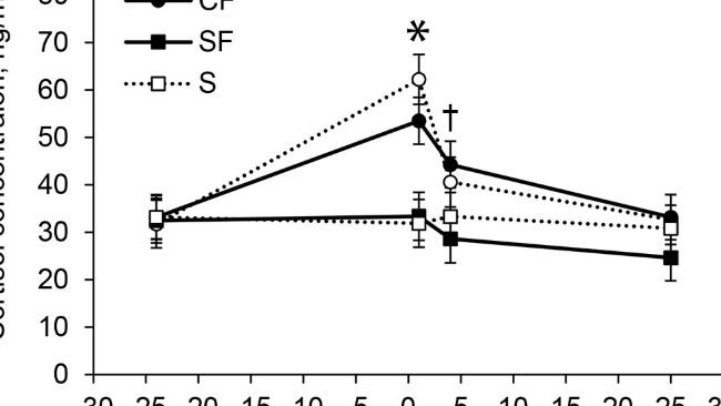 Figura 2.
Concentrazioni medie ± SEM di cortisolo per suinetti nei gruppi SF (n = 624), CF (n = 688), S (n = 528) e C (n = 516). *Le concentrazioni erano significativamente (P ≤ .05) diverse tra i gruppi C e S. †Le concentrazioni erano significativamente (P ≤ .05) diverse tra i gruppi CF e SF.
Fonte: American Journal of Veterinary Research 83, 9; 10.2460/ajvr.21.12.0201