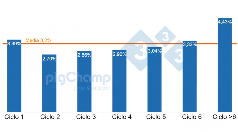 Grafico 1. Percentuale di scrofe che svezzano 0 suinetti classificati per ciclo, svezzamento 2020 luglio-2021 giugno.
