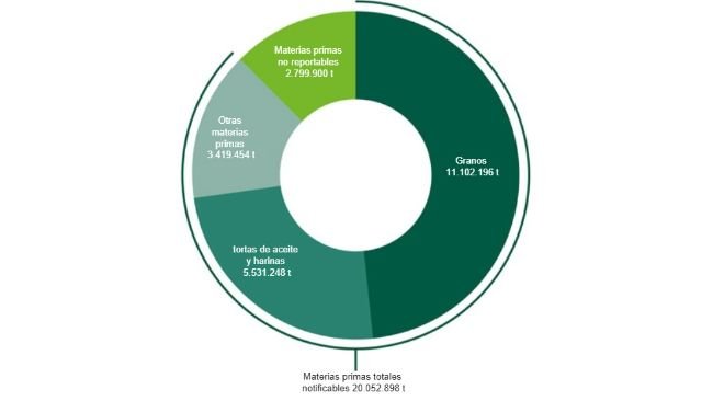 Produzione di mangimi composti e utilizzo di materie prime nella campagna 2021/22. Fonte: BLE.