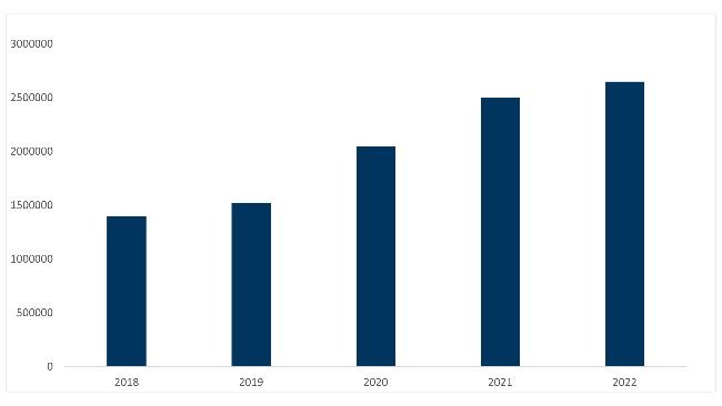 Importazione di animali vivi dall'UE 2018-2022. Fonte: MAP su dati TRACES.