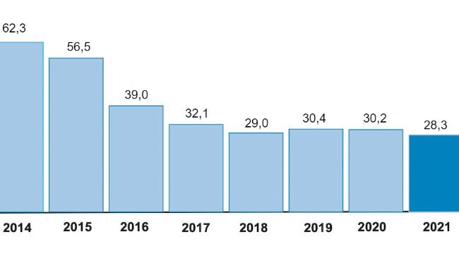 Le vendite di antibiotici veterinari per animali da produzione alimentare, aggiustate per la popolazione animale, sono state di 28,3 mg/kg; una diminuzione di 2,0 mg/kg (6%) rispetto al 2020 e una diminuzione complessiva di 34 mg/kg (55%) rispetto al 2014. Ciò rappresenta le vendite più basse fino ad oggi. Fonte: governo del Regno Unito.