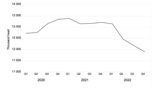 Censimento totale dei suini in Danimarca in migliaia di capi. Dati da Statistiche Danimarca.