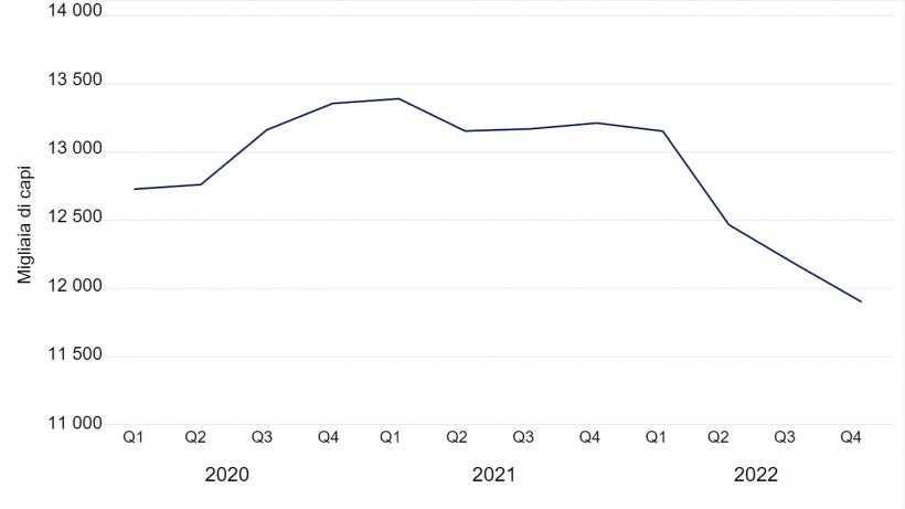 Censimento totale dei suini in Danimarca in migliaia di capi. Dati da Statistiche Danimarca.

