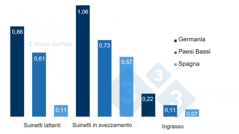 Figura 2. Costo totale della malattia associata a S. suis per animale nelle unit&agrave; di produzione colpite (in euro).
