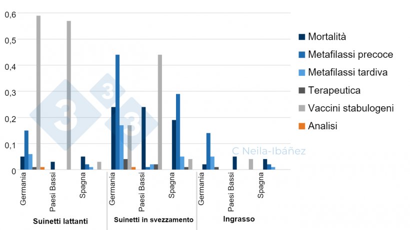 Figura 1. Perdite medie per malattia associata a S. suis e costo delle spese per capo nelle unit&agrave; di produzione colpite (in euro).

