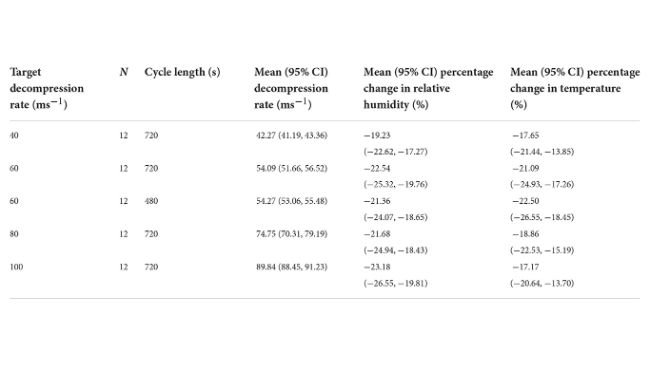 Riassunto dei trattamenti ipobarici in ipossia, incluso i tassi e velocità di decompressione, numero dei suini per trattamento, durata del ciclo, livelli raggiunti di decompressione e percentuali delle variazioni di temperatura e umidità relativa nella camera durante il ciclo di decompressione