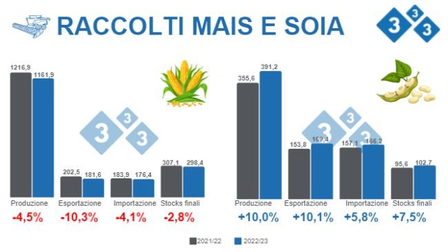 Fonte: USDA - WASDE 9 dicembre 2022. Dati in milioni di tonnellate