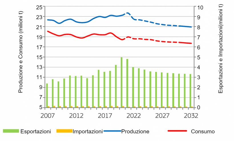 EU pigmeat market balance. Fonte: EC.
