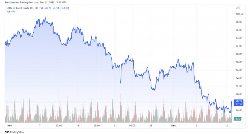Grafico 1. Evoluzione dei prezzi del Brent. Fonte: tradingview.com
