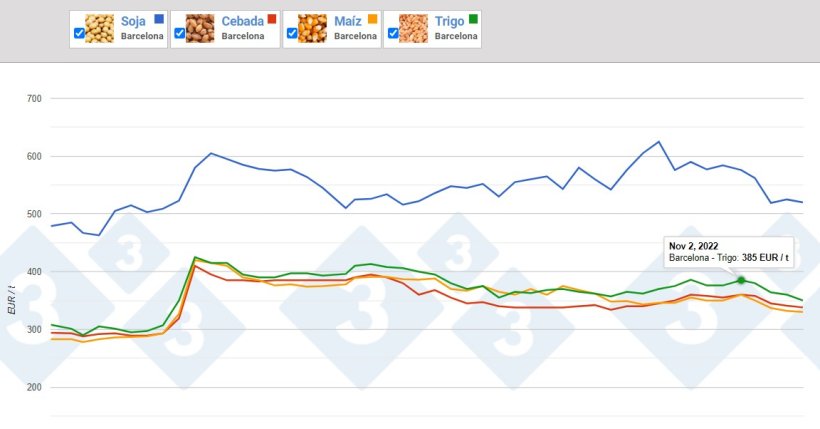 Evoluzione del prezzo delle materie prime - Borsa Merci di Barcellona