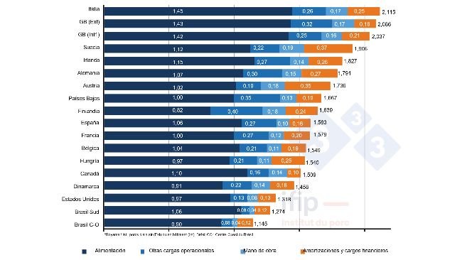 Composizione dei costi della produzione suinicola nel 2021 in €/kg carcassa (fonte IFIP su dati Interpig).