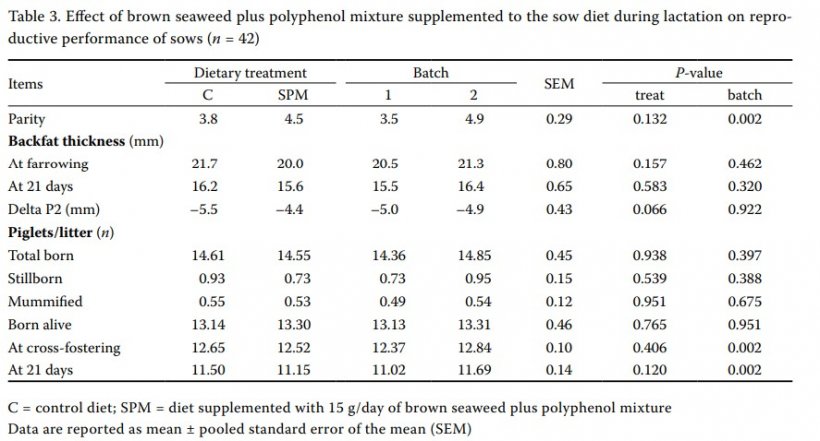 Tabella 3.Effetto di una miscela di alghe brune pi&ugrave; polifenoli integrata nella dieta delle scrofe durante l&#39;allattamento sulle prestazioni riproduttive delle scrofe (n = 42)
