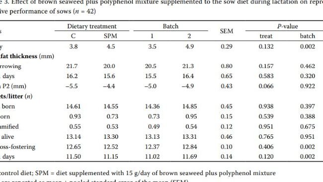 Tabella 3.Effetto di una miscela di alghe brune più polifenoli integrata nella dieta delle scrofe durante l'allattamento sulle prestazioni riproduttive delle scrofe (n = 42)